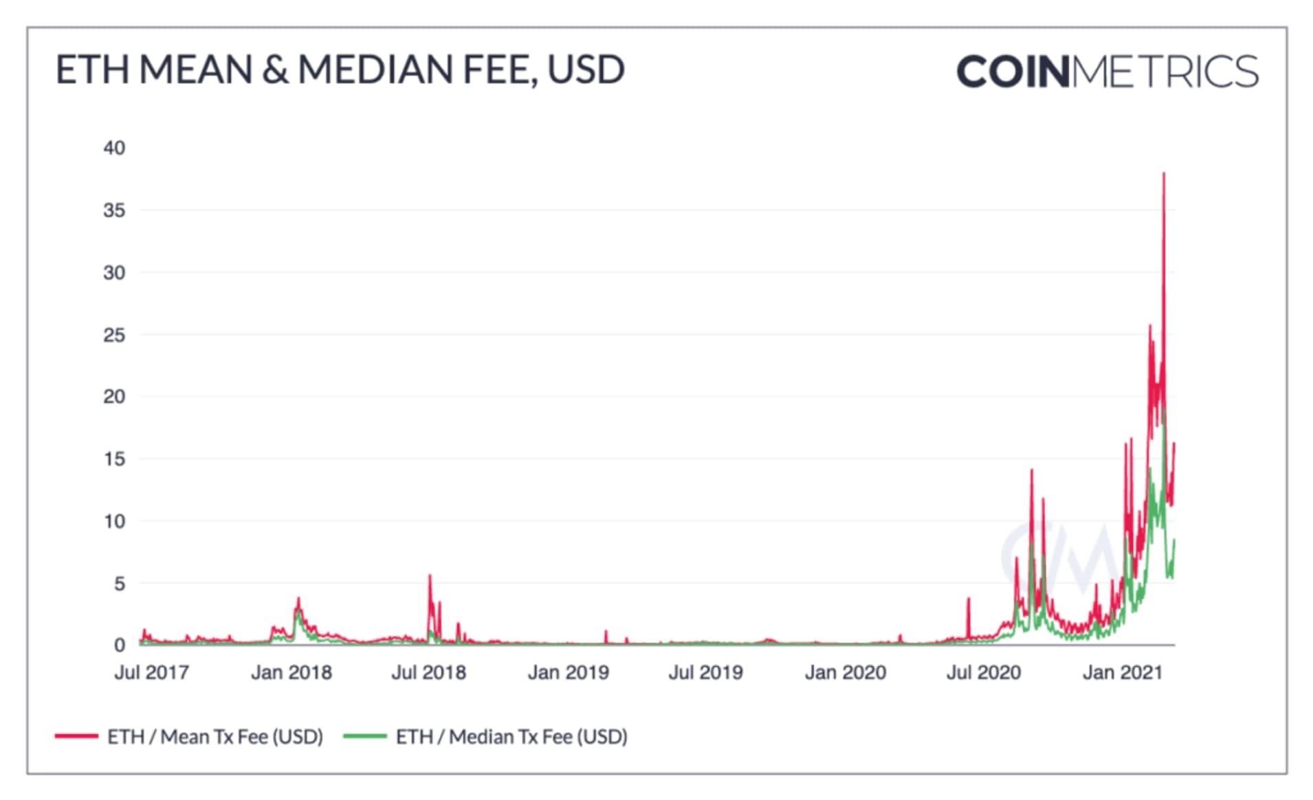 ethereum hourly price data