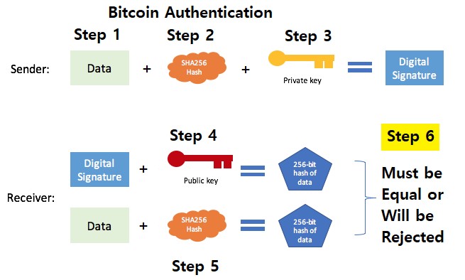 How Bitcoin Works under the Hood  