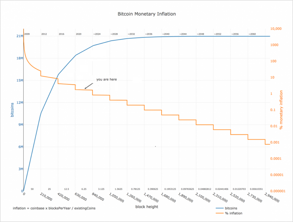 Bitcoin Halving 2024 Deltec Bank & Trust