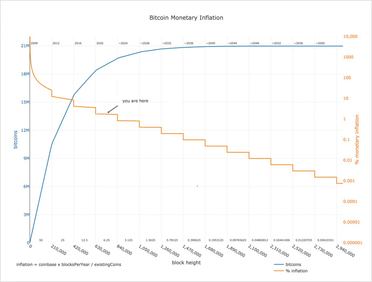 Bitcoin Halving 2025 Deltec Bank and Trust
