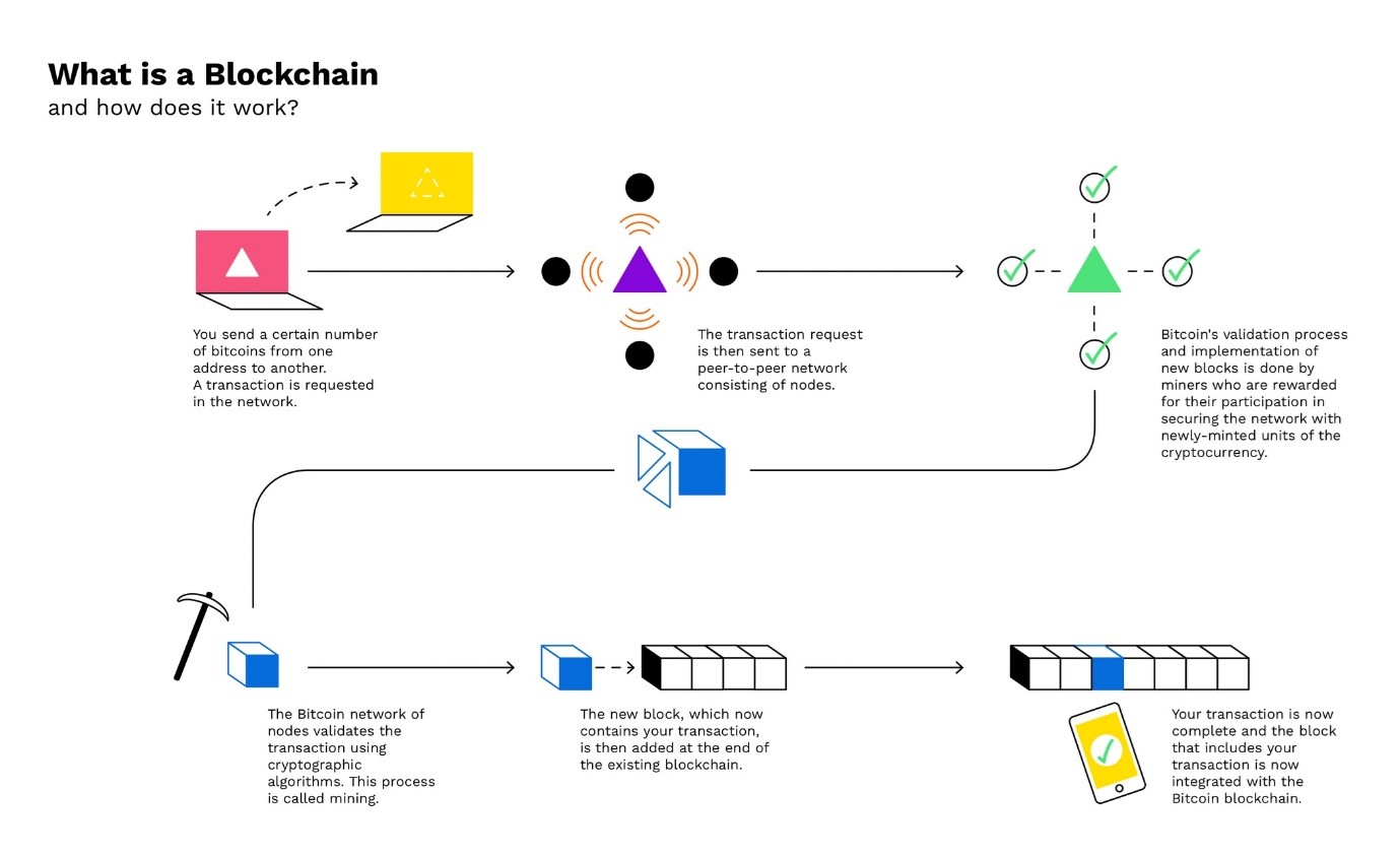 Блокчейн схема новой экономики скачать Top 7 modelos de negocio Blockchain que debes conocer Blockchain, Blockchain tec